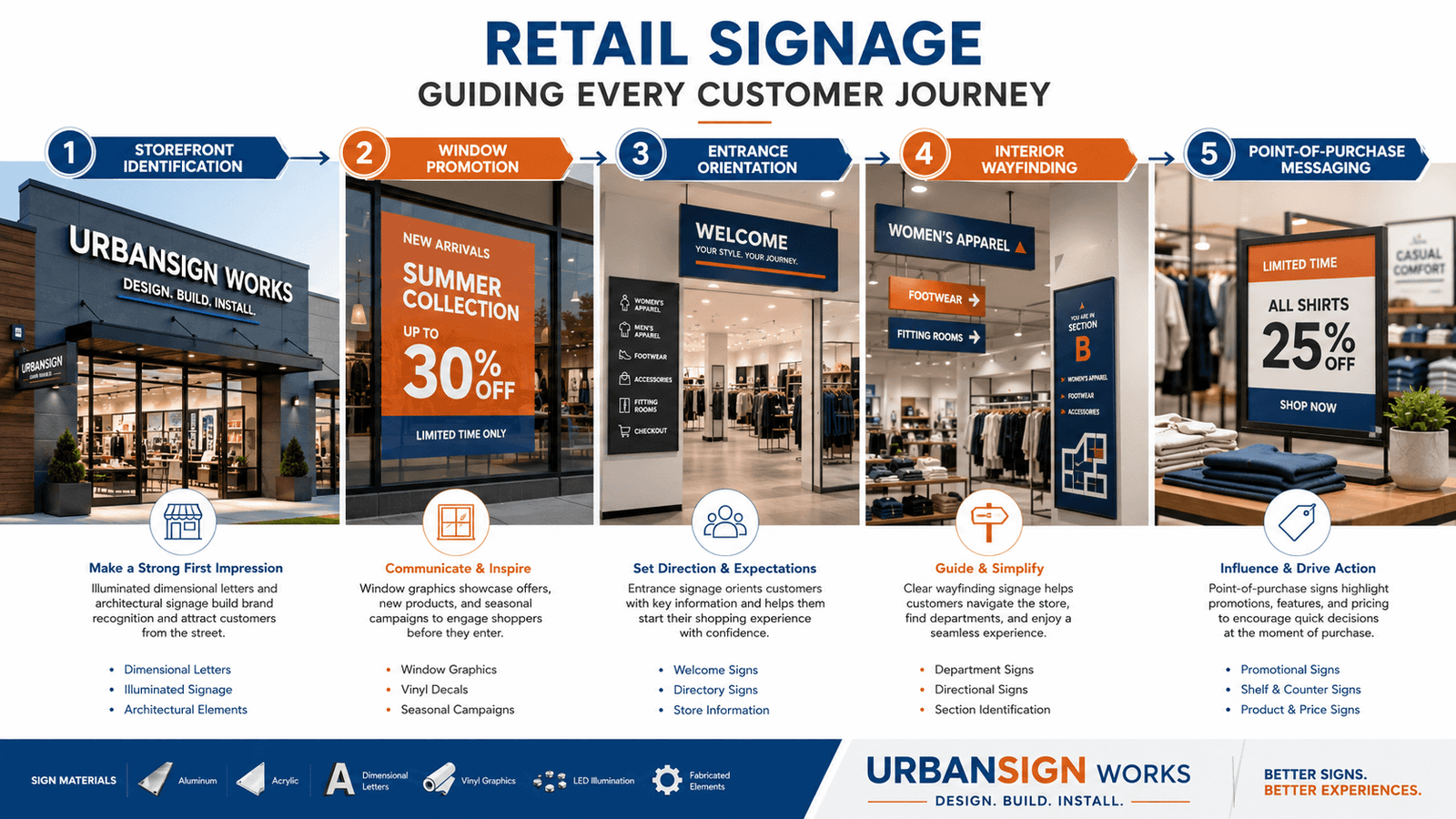 Interior of a retail store showing coordinated department signs, promotional displays, and wayfinding signage in consistent branding