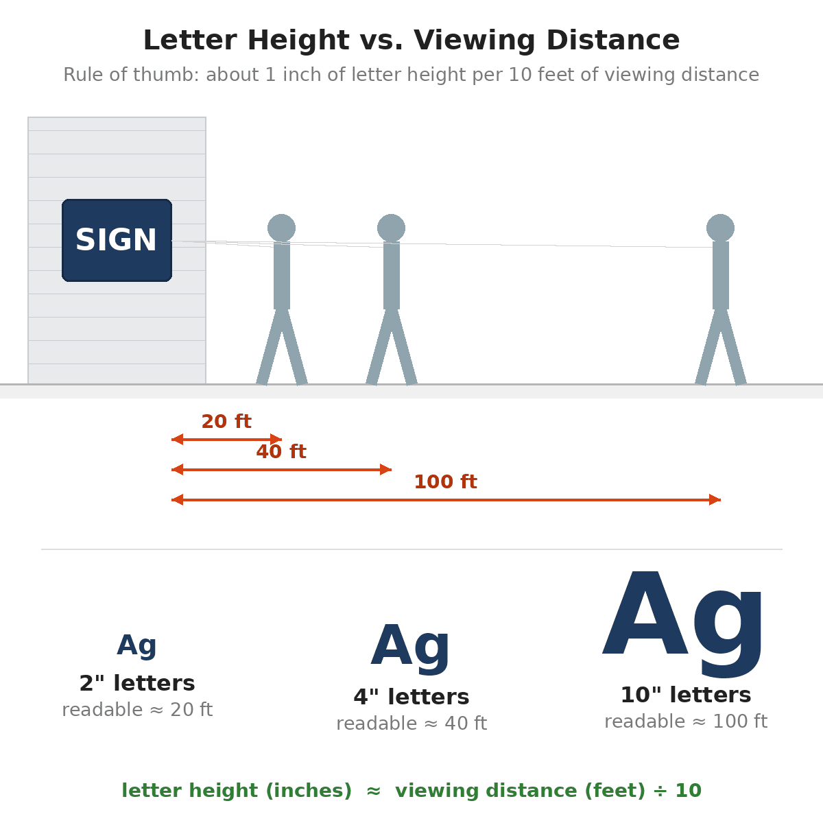 Diagram showing the rule of 1 inch of letter height per 10 feet of viewing distance