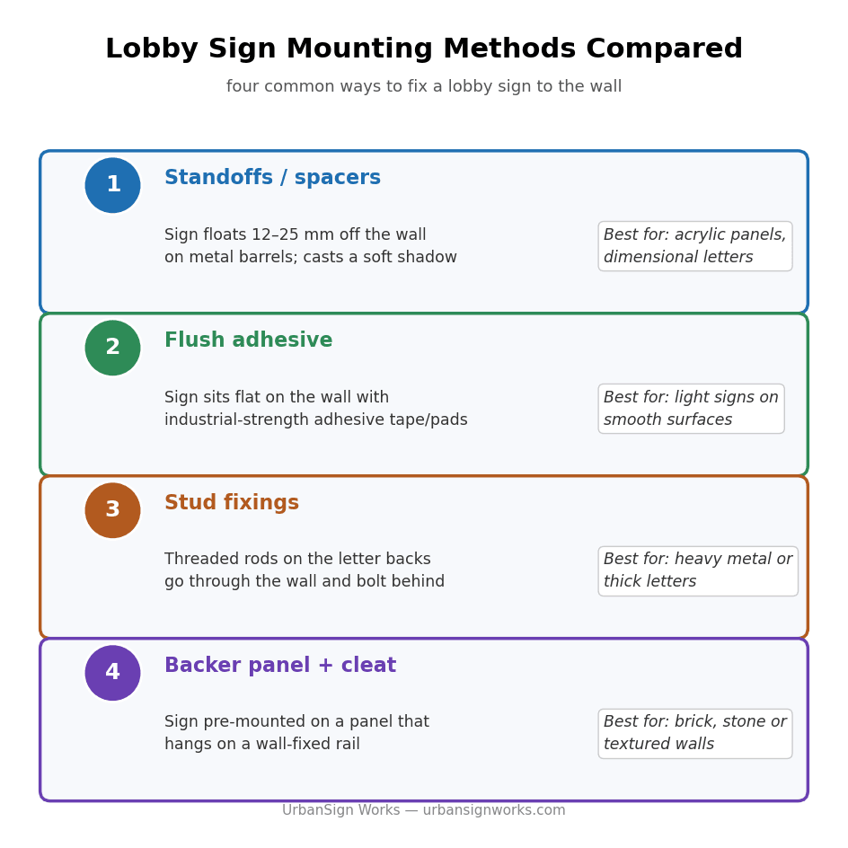 Diagram comparing lobby sign mounting methods: standoffs, flush adhesive, stud fixings, and backer panel cleats